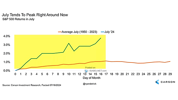 S&P 500 Index Returns in July