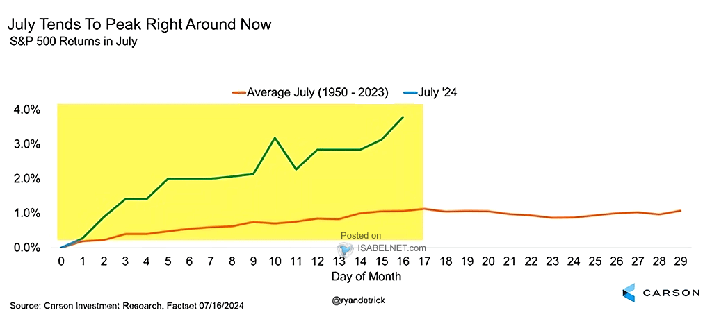 S&P 500 Index Returns in July