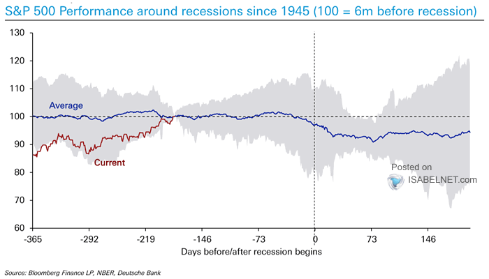 S&P 500 Performance Around Recessions