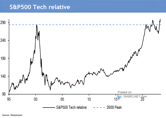 S&P 500 Tech Relative