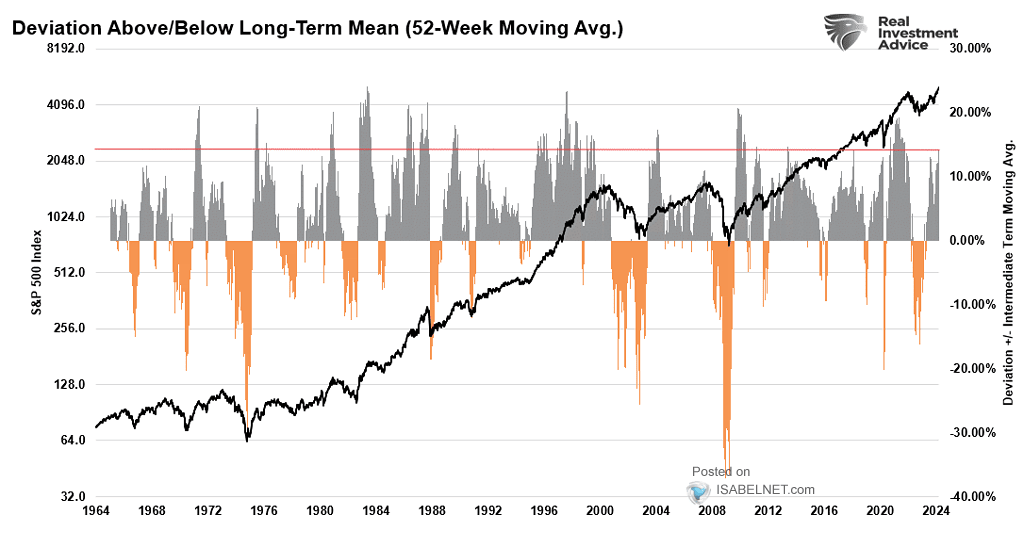 S&P 500 and Deviation Above 50-Day Moving Average