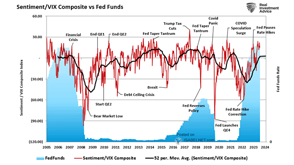 Sentiment/VIX Composite vs. Fed Funds