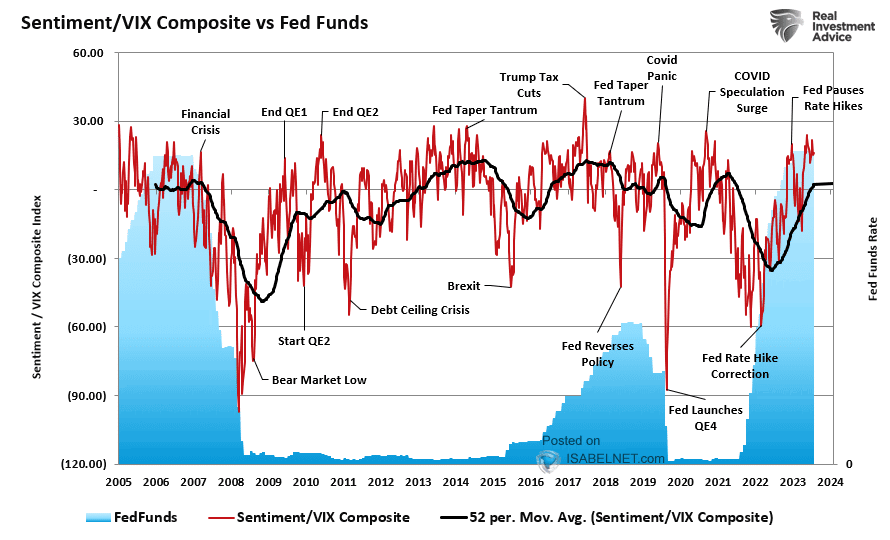 Sentiment/VIX Composite vs. Fed Funds