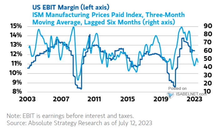 U.S. EBIT Margin vs. ISM Manufacturing Prices Paid Index