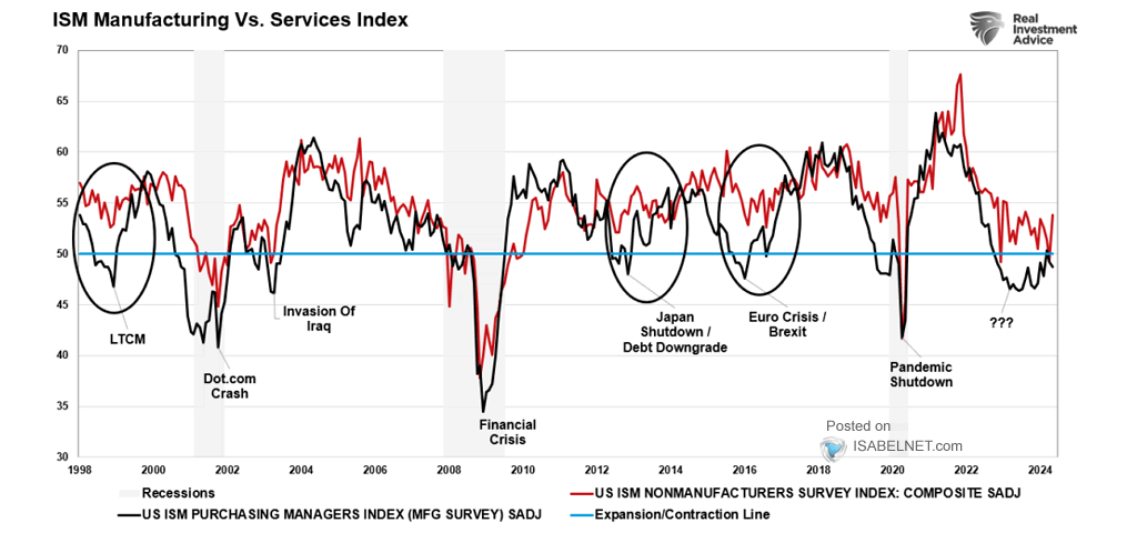 U.S. ISM Manufacturing and Services Survey Data