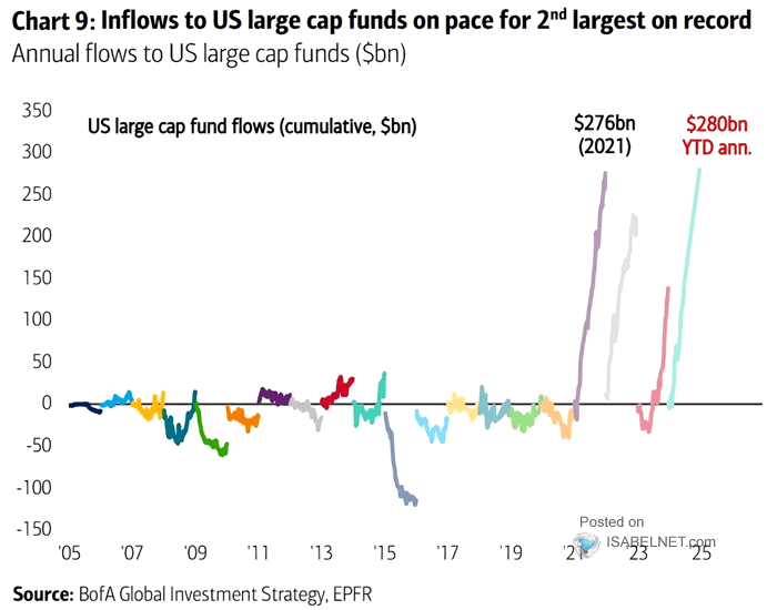 U.S. Large Cap Flows