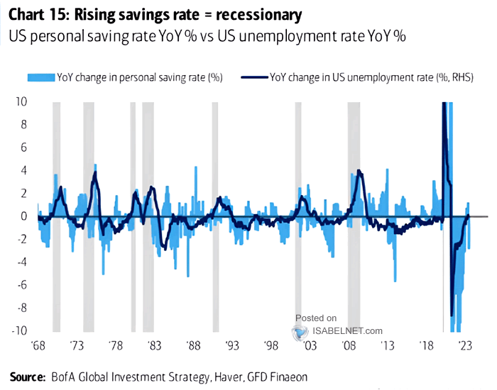 U.S. Personal Saving Rate vs. U.S. Unemployment Rate