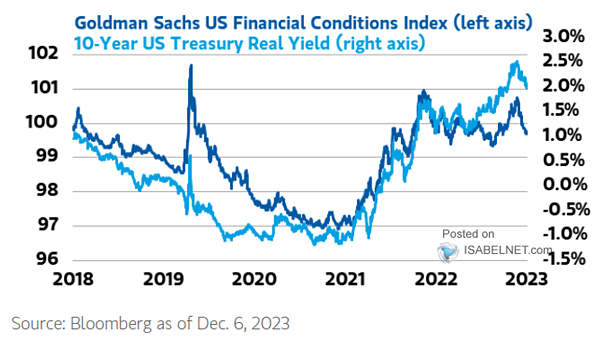 10-Year U.S. Treasury Real Rate vs. U.S. Financial Conditions Index