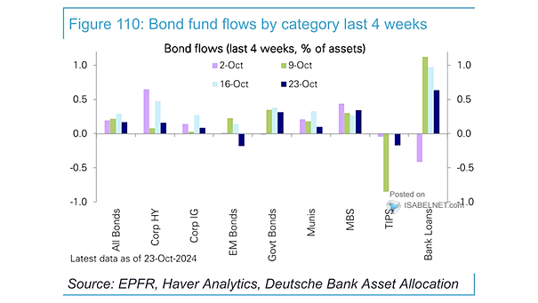 Bond Flows