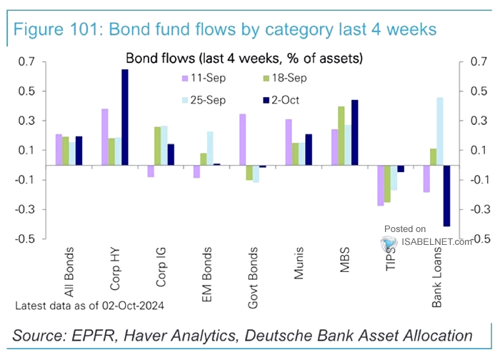 Bond Flows