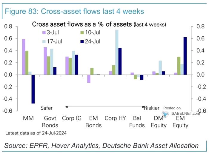 Cross Asset Flows as a % of Assets