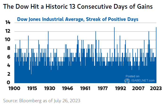 Dow Jones Industrial Average - Streak of Positive Days