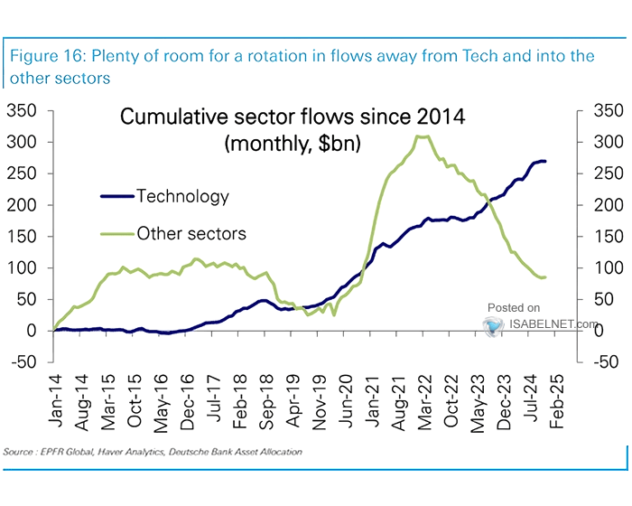 Cumulative Sector Flows