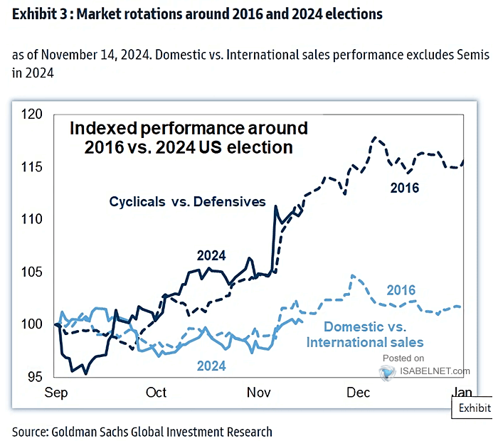 Indexed Performance Around 2016 vs. 2024 U.S. Election