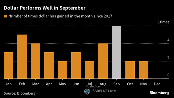 Number of Times Dollar Has Gained in the Month Since 2017