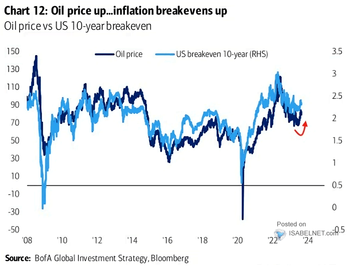 Oil Price vs. U.S. 10-Year Breakeven Inflation Rate