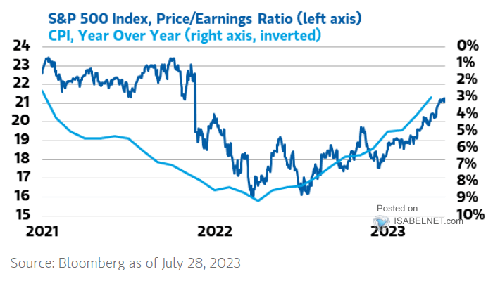 S&P 500 PER and U.S. CPI Inflation