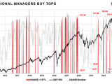 S&P 500 and NAAIM Index Above 97