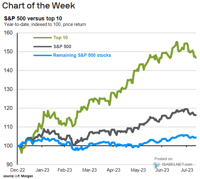 S&P 500 vs. Top 10