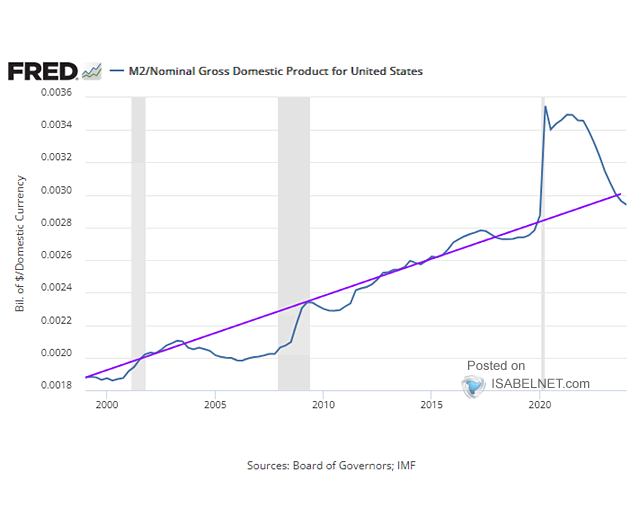 U.S. M2 to Nominal GDP Ratio