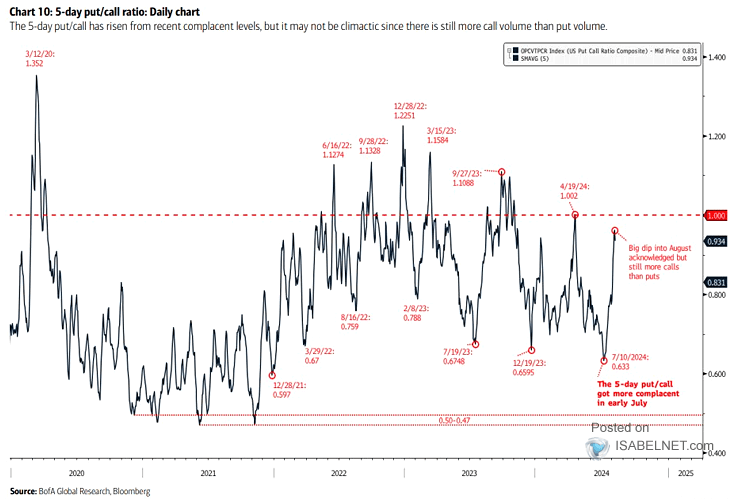 5-Day U.S. Put/Call Ratio Composite