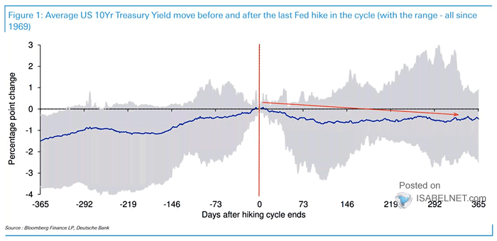 Average U.S. 10-Year Treasury Yield Move Before and After the Last Fed Hike in the Cycle