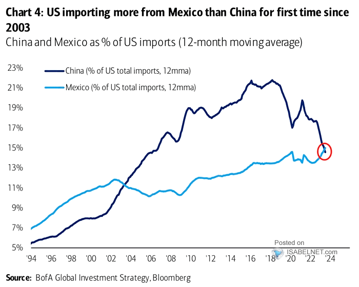 China and Mexico as % of U.S. Imports