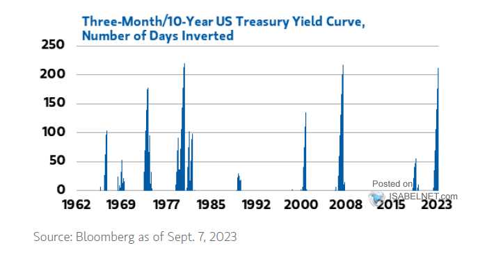 Consecutive Trading Days of Inverted 10Y-3M U.S. Treasury Yield Curve