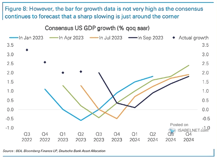 Consensus U.S. GDP Growth