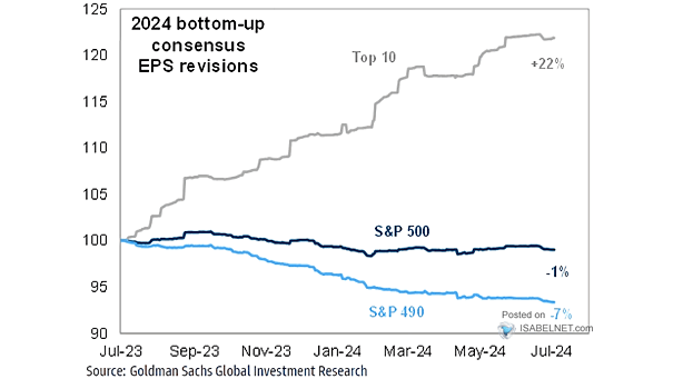 EPS Revisions