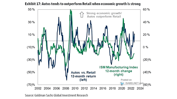 ISM Manufacturing Index and Autos vs. Retail