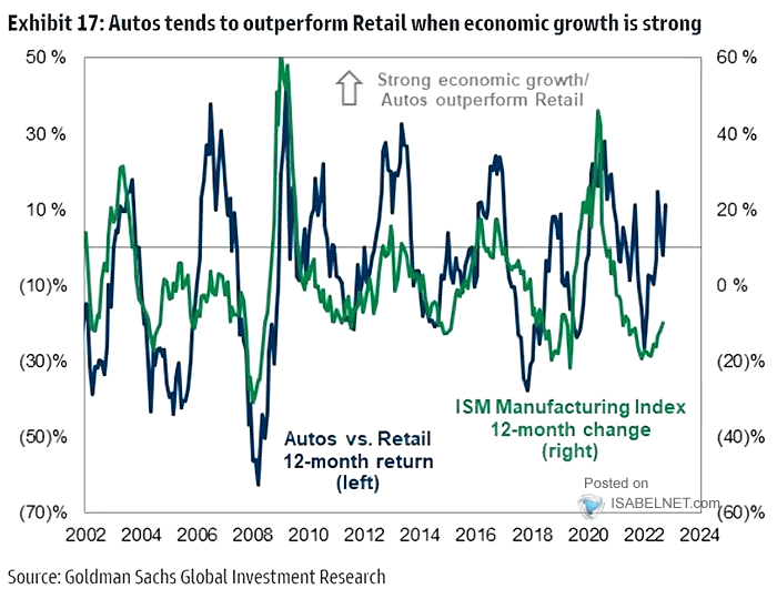 ISM Manufacturing Index and Autos vs. Retail