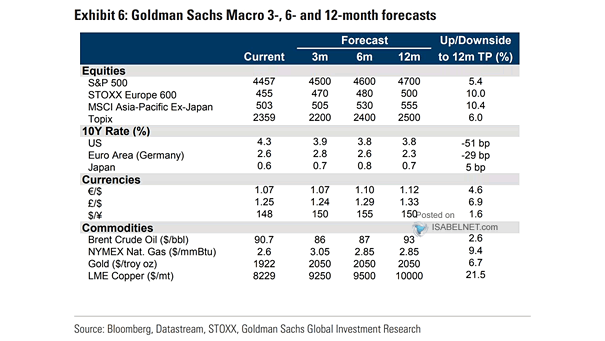 Macro Forecasts