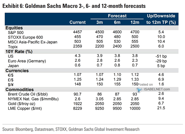 Macro Forecasts