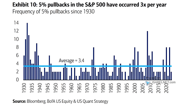 Pullbacks on the S&P 500
