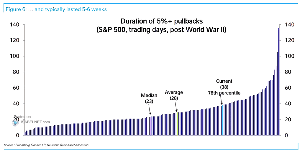 S&P 500 - Duration of 5%+ Pullbacks