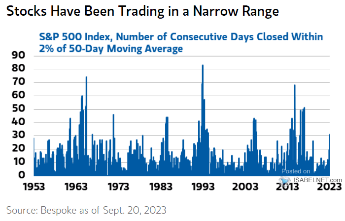 S&P 500 Index, Number of Consecutive Days Closed Within 2% of 50-Day Moving Average