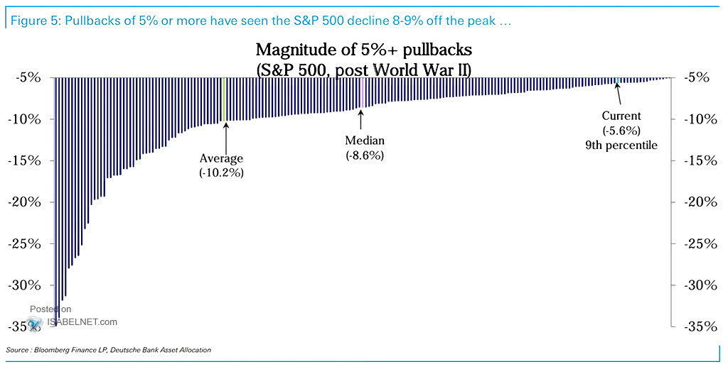 S&P 500 - Magnitude of 5%+ Pullbacks