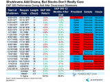 S&P 500 Performance During Government Shutdowns