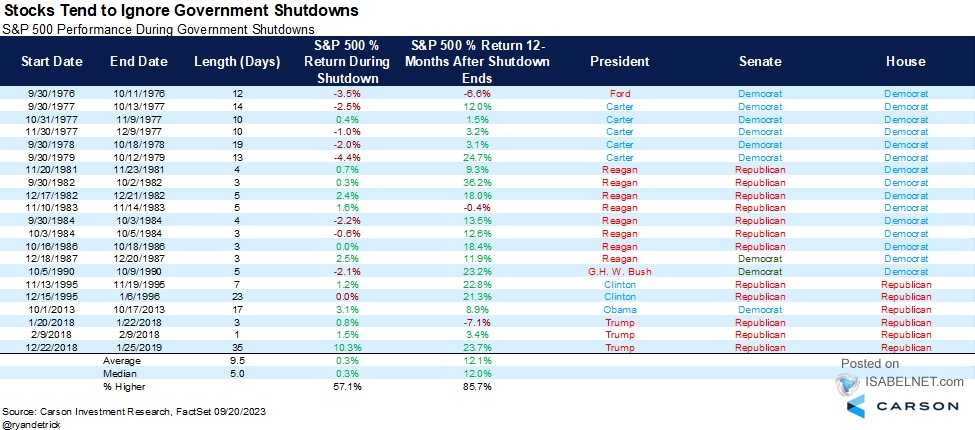 S&P 500 Performance During Government Shutdowns