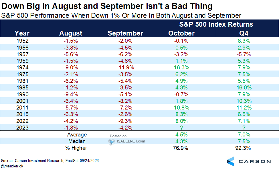 S&P 500 Performance When Down 1% or More in Both August and September