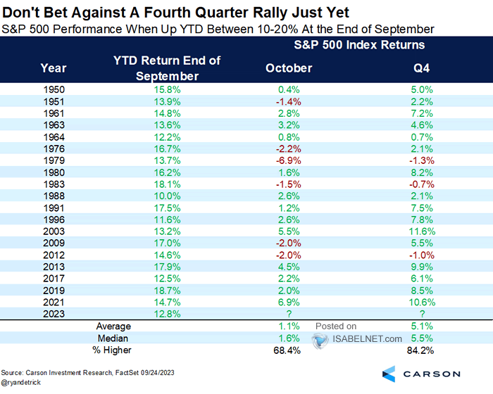 S&P 500 Performance When Up YTD Between 10-20% At the End of September