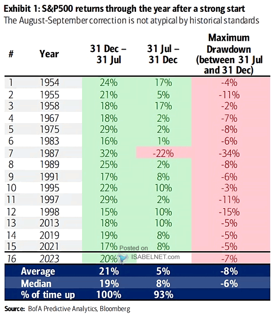 S&P 500 Returns Through the Year After a Strong Start