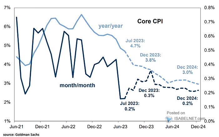 U.S. Core CPI