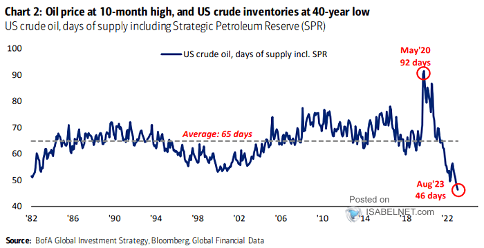 U.S. Crude Oil