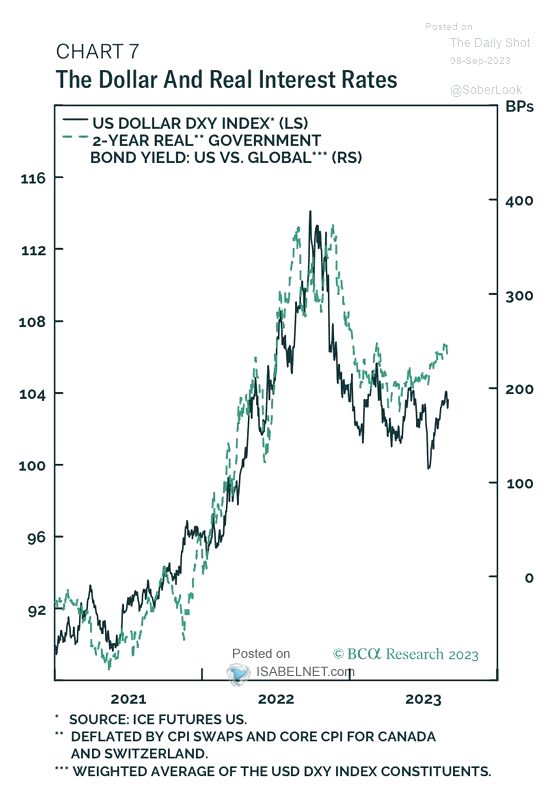 Us Dollar Vs Real Interest Rates Isabelnet 2301