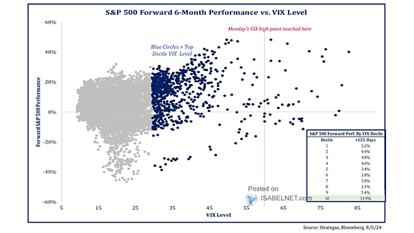 S&P 500 Forward 6-Month Performance vs. VIX Level