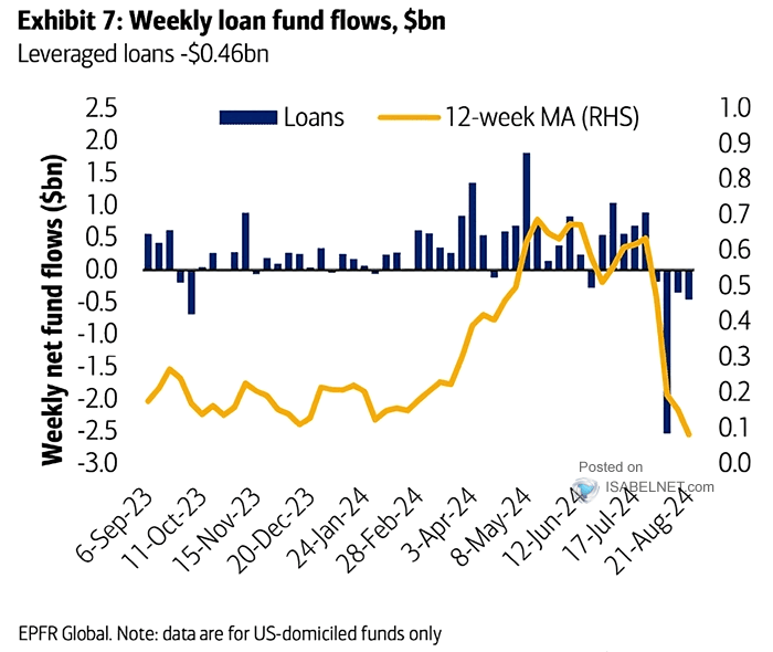 Weekly Loan Fund Flows