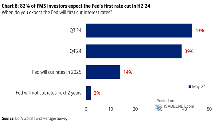 When Will the Fed First Cut Interest Rates?