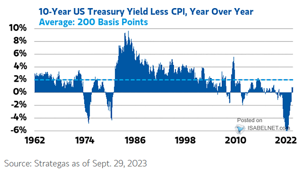 10-Year U.S. Treasury Yield Less CPI